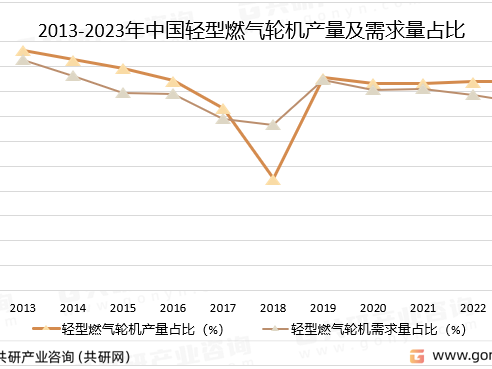 2023年中国轻型燃气轮机产销现状及市场规模分析